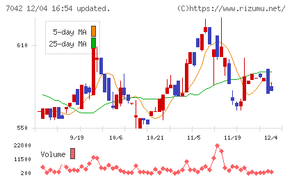 アクセスグループ・ホールディングスチャート