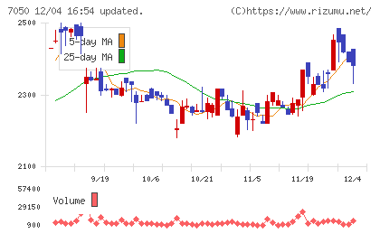 フロンティアインターナショナルチャート