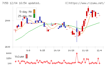 共栄セキュリティーサービスチャート