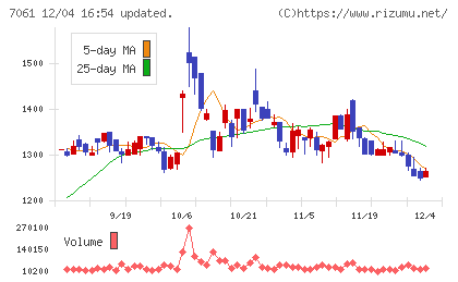 日本ホスピスホールディングスチャート
