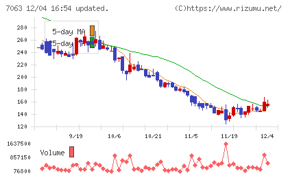 Ｂｉｒｄｍａｎチャート
