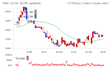 ハウテレビジョンチャート