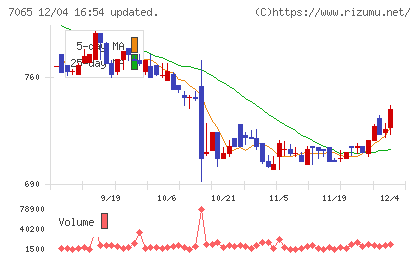 ユーピーアールチャート