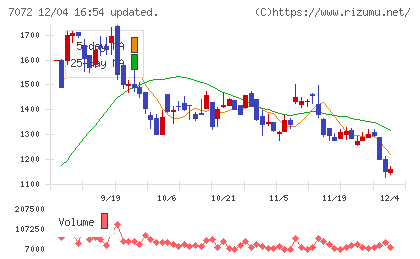 インティメート・マージャーチャート