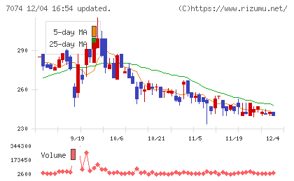トゥエンティーフォーセブンホールディングスチャート