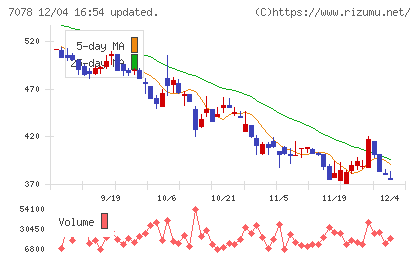 INCLUSIVE Holdingsチャート