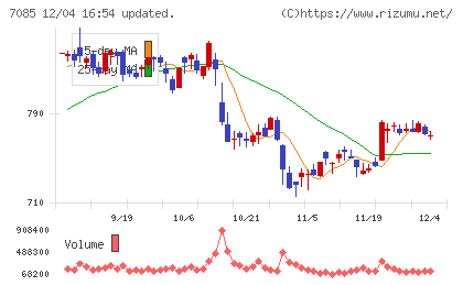 カーブスホールディングスチャート