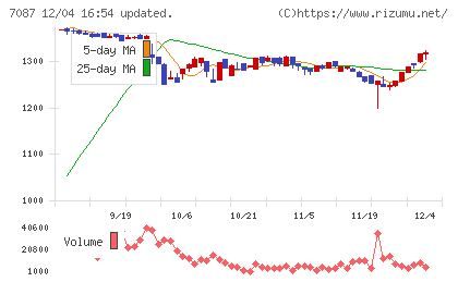 ウイルテックチャート