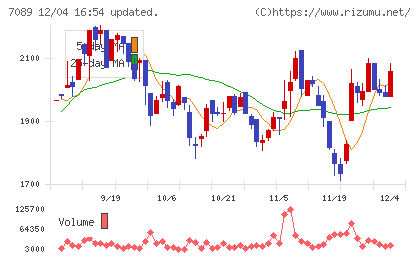 フォースタートアップスチャート