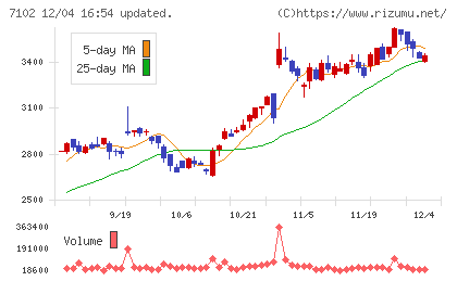 日本車輌製造チャート
