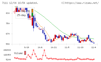 ＩＮＥＳＴチャート