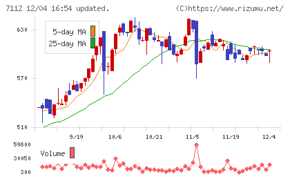キューブチャート