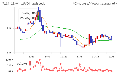 フーディソンチャート