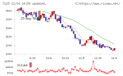 アルファパーチェスチャート