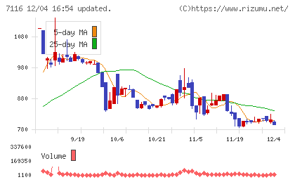 ダイワ通信チャート