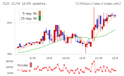 ＳＨＩＮＫＯチャート
