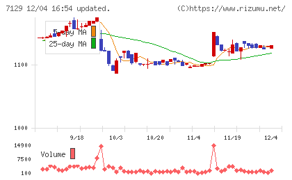 ミアヘルサホールディングスチャート