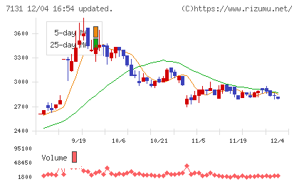 のむら産業チャート
