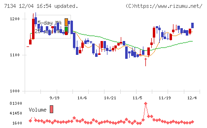 アップガレージグループチャート