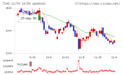 ＦＰＧチャート