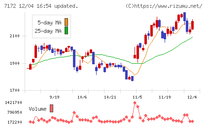 ジャパンインベストメントアドバイザーチャート