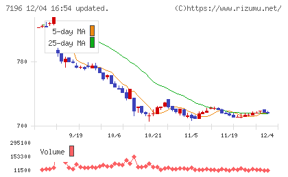 Ｃａｓａチャート