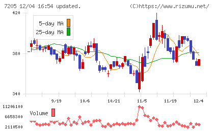 日野自動車チャート