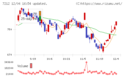 エフテックチャート
