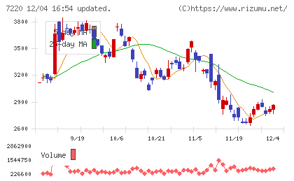 武蔵精密工業チャート
