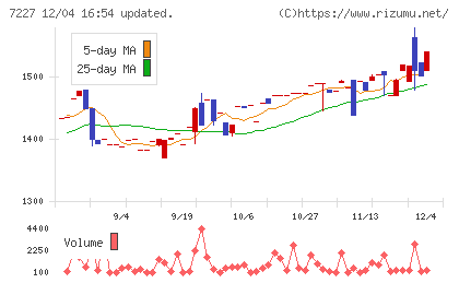 アスカチャート