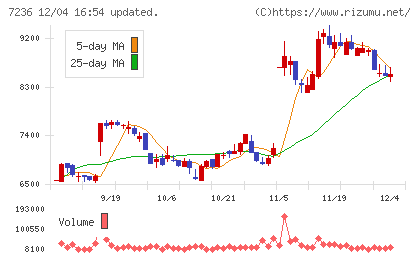 ティラドチャート