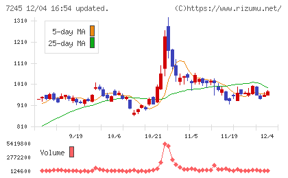 大同メタル工業チャート