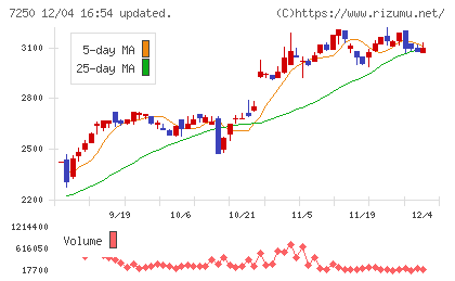 太平洋工業チャート