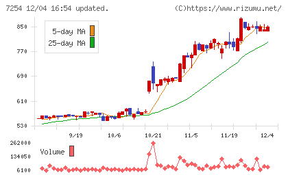 ユニバンスチャート