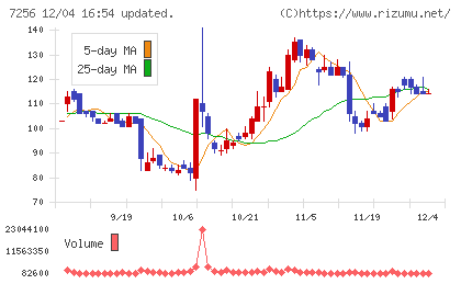 河西工業チャート