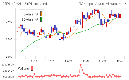 アイシンチャート