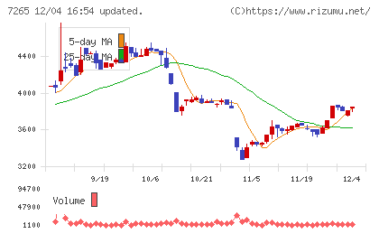 エイケン工業チャート