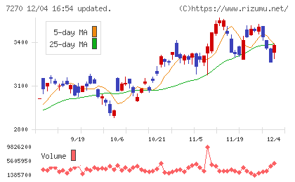ＳＵＢＡＲＵチャート
