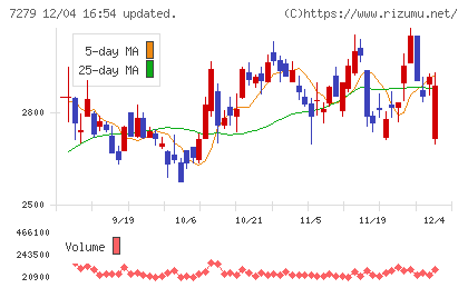 ハイレックスコーポレーションチャート