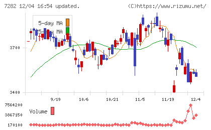 豊田合成チャート