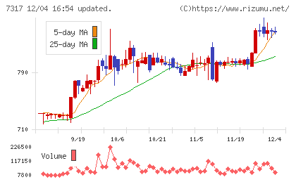 松屋アールアンドディチャート