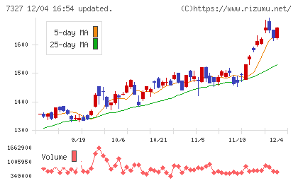 第四北越フィナンシャルグループチャート