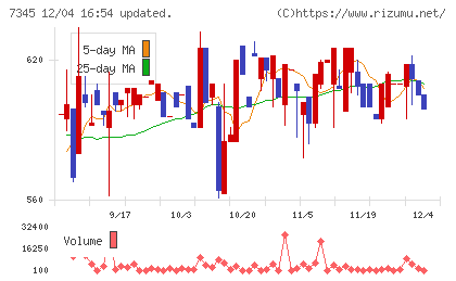 アイ・パートナーズフィナンシャルチャート