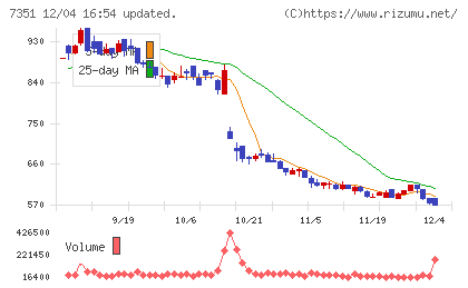 グッドパッチチャート