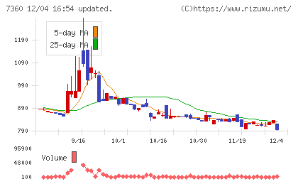 オンデックチャート