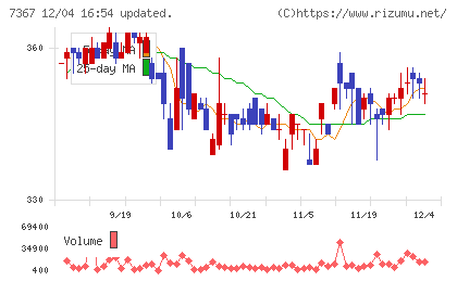 セルムチャート