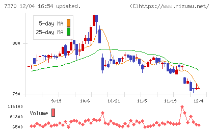 Ｅｎｊｉｎチャート