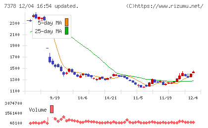 アシロチャート