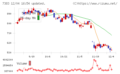 ネットプロテクションズホールディングスチャート