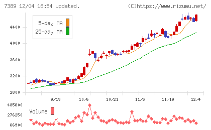 あいちフィナンシャルグループチャート